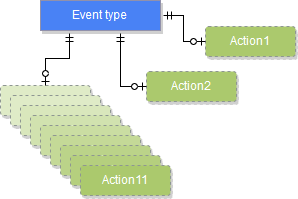 Model of events
